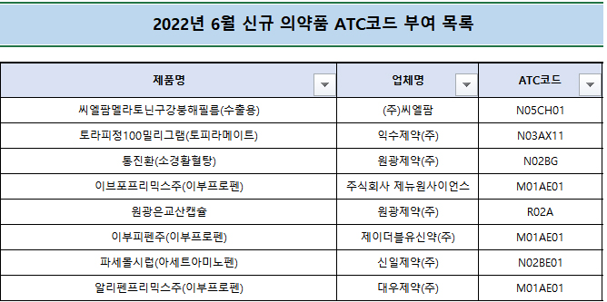 '이부피펜주' 등 101개 품목 대상 신규 ATC코드 부여