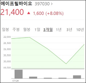 '상장 5일만에' 유한, 에이프릴 지분가치 100억 증가