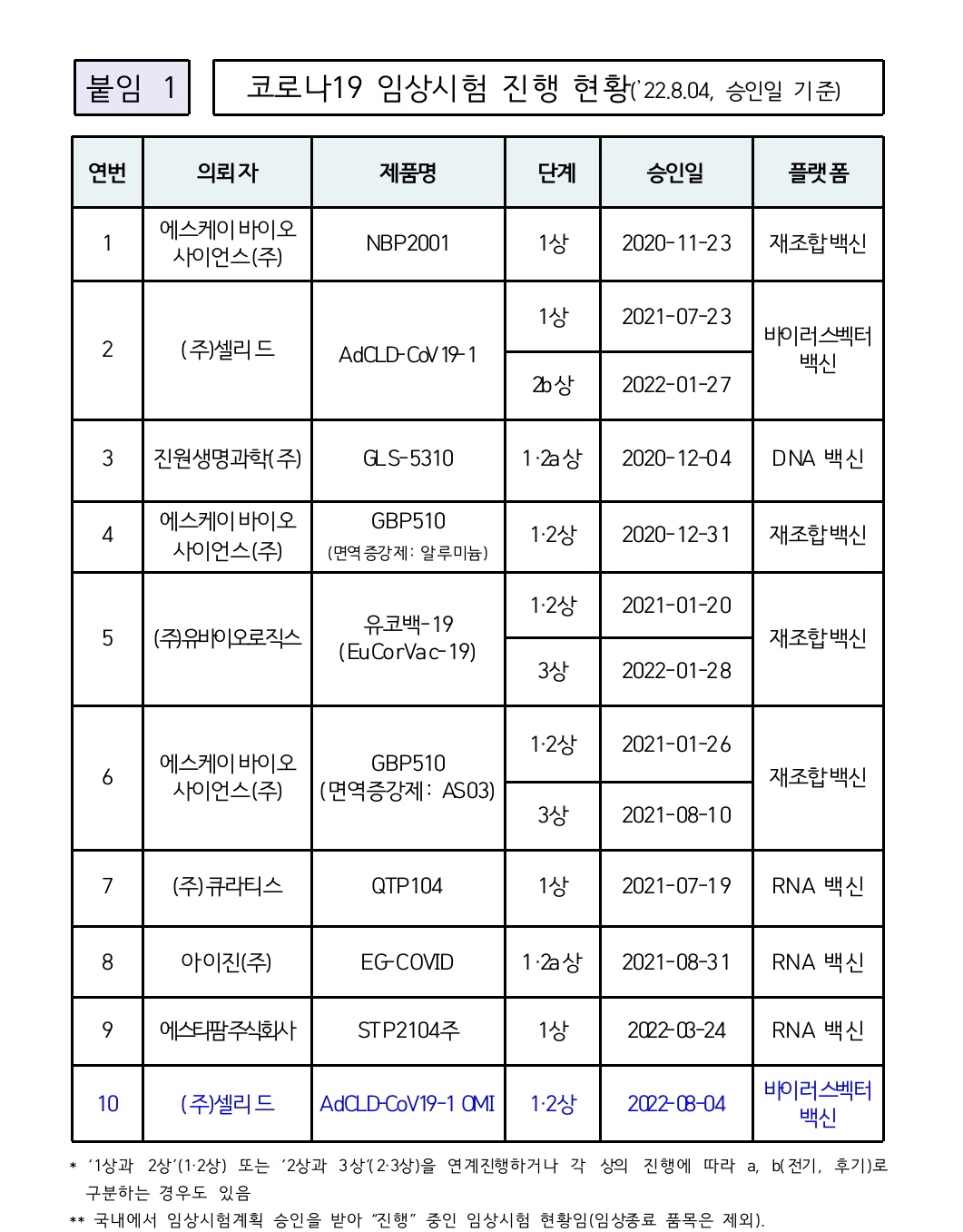 식약처, 셀리드 코로나 오미크론 백신 임상 1·2상 승인
