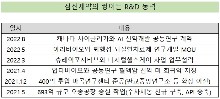삼진제약, R&D 동력 '차곡차곡'…신약·시설 투자 박차
