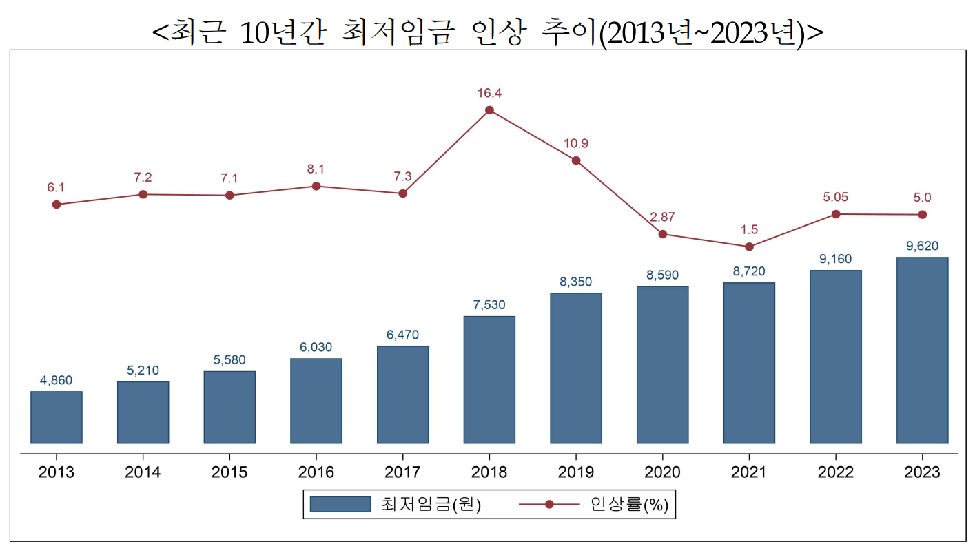 고용부, 내년도 최저임금 9620원 최종 고시 