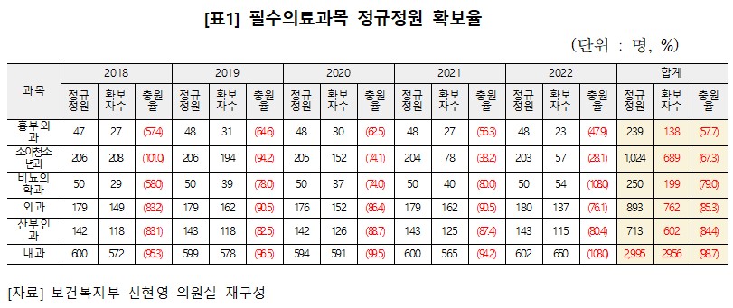 소아과·흉부외과 등 전공의 '국가지원 의무화' 추진