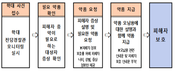 부평구약, 지역 경찰서와 학대 피해자에 의약품 지원 