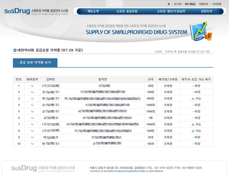약사회 "타이레놀ER·코푸정 등 10품목 공급해달라"