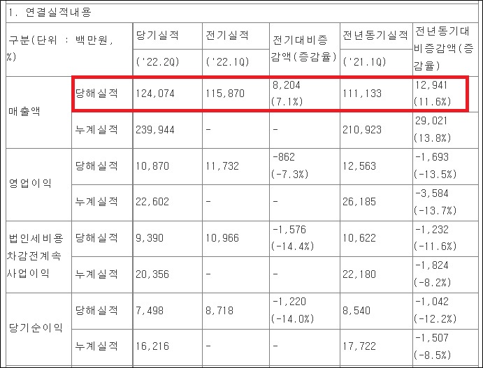 휴온스, 분기 최대 매출 경신…메노락토 100억 돌파
