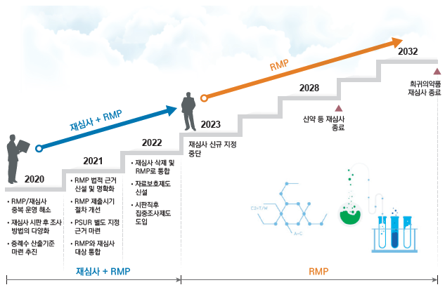 의약품 '시판후 안전관리' 손질...재심사-RMP 통합