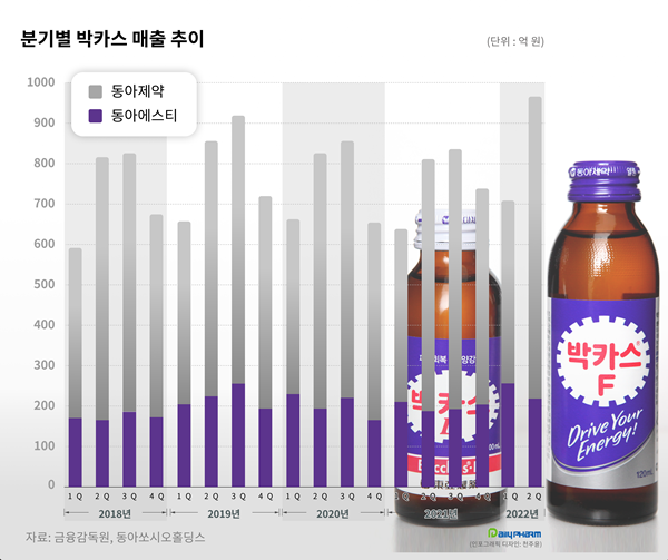 박카스, 상반기 매출 신기록...코로나 부진 탈출