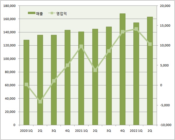 JW중외제약, 매출·영업익 '쑥'...오리지널 의약품 강세