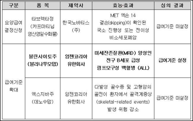 블린사이토주 급여확대 '파란불'…타브렉타는 좌절