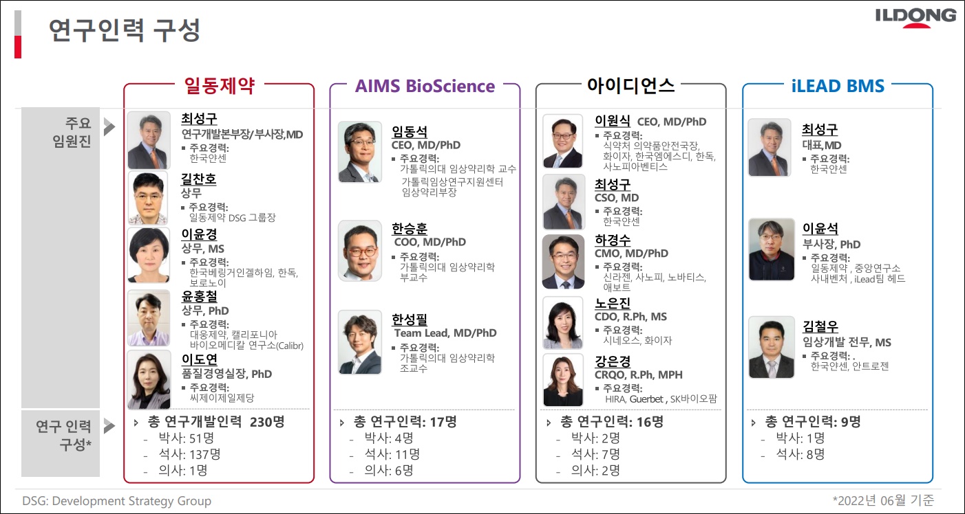 272명 연구진의 힘...일동, 3천억 R&D투자 연결