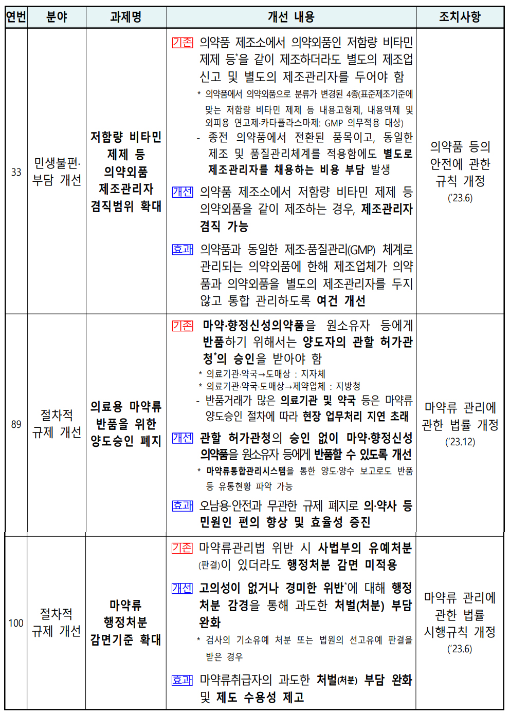 의약사 마약류 반품 승인 절차 폐지...행정처분 감경