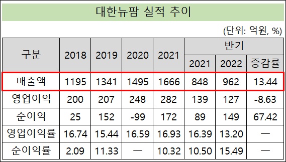 반기 매출 신기록 대한뉴팜, 주가는 '지지부진'
