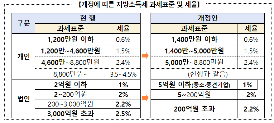 약국 등 사업자, 지방소득세 최대 5만4000원 줄어