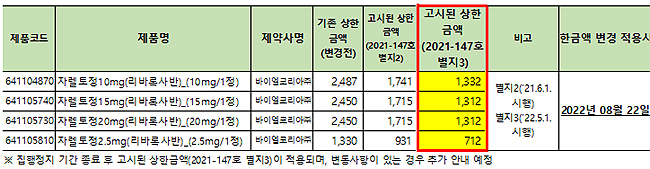 약가소송 자렐토 4품목, 정부 계획대로 22일부터 인하