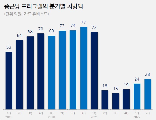 대웅제약·제일약품 약진...4500억 '플라빅스' 시장 요동