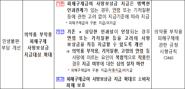 의약품 부작용 사망보상금 대상 확대...코로나는 제외