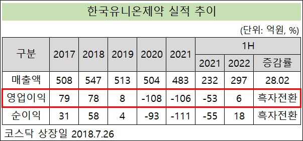 'CSO 제도 정비' 유니온제약, 3년 만에 흑자 예고