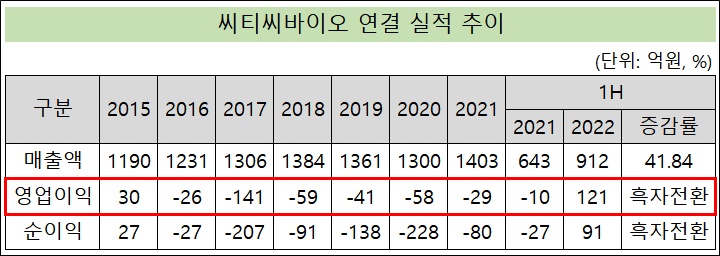'호실적' 씨티씨바이오, 2015년 이후 첫 흑자 유력