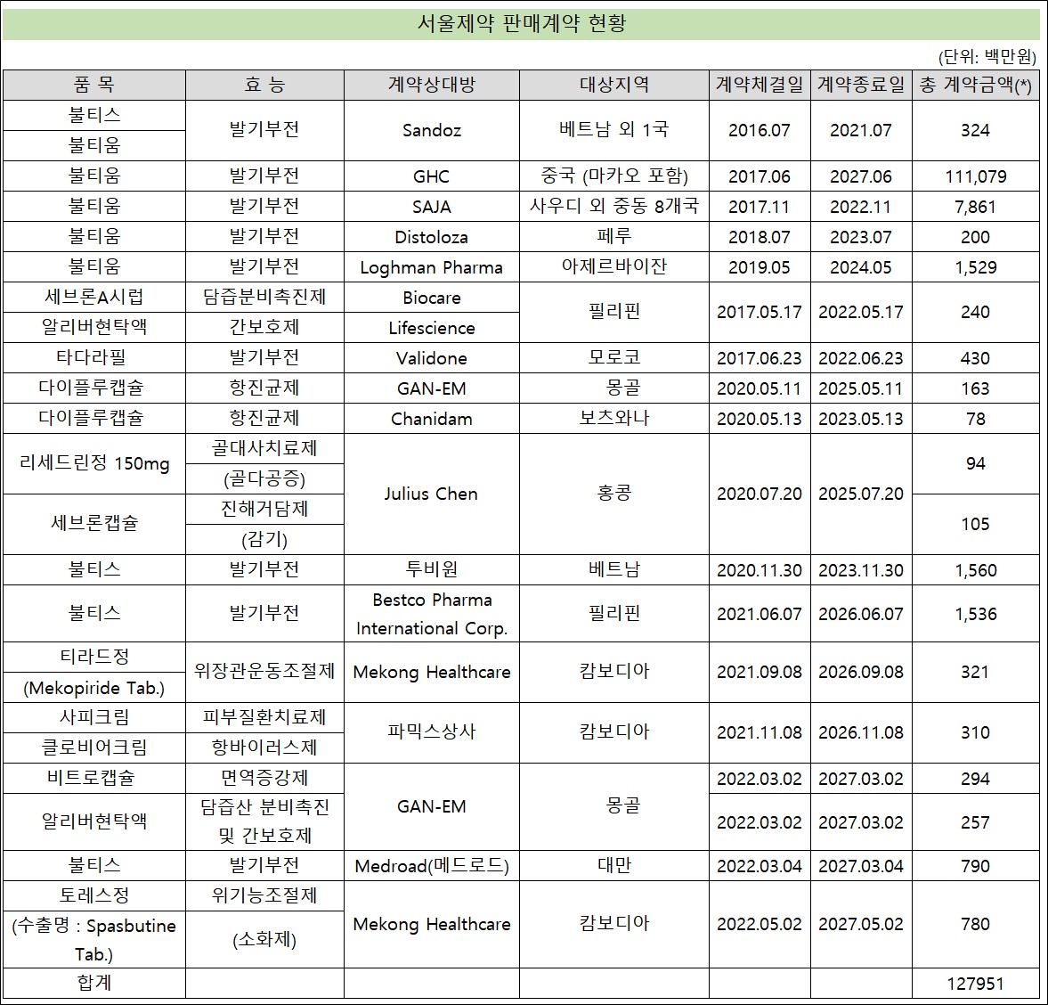 서울제약 실적은 반등했지만...수출은 여전히 답보 