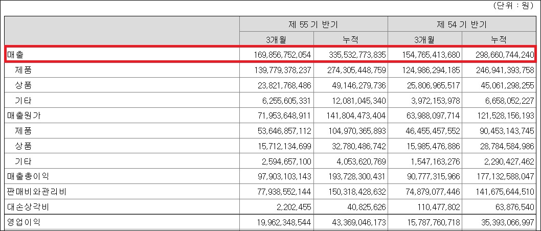동국제약 '2분기 및 반기 매출' 동반 신기록 달성