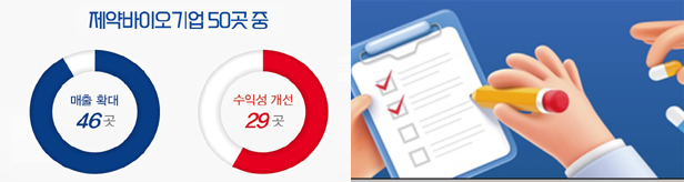 상장제약 10곳 중 9곳 외형 확대...위기에도 실적 철옹성
