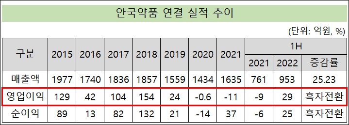 안국약품 '첫 2000억 매출+흑자' 두 토끼 잡는다