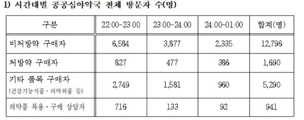 공공심야약국 시범사업 한 달…61개 약국에 2만명 방문