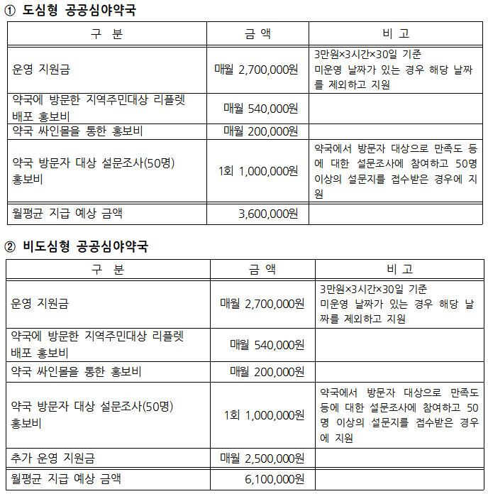 기재부 "비도심형 공공심야약국 예산지원 문제있다" 