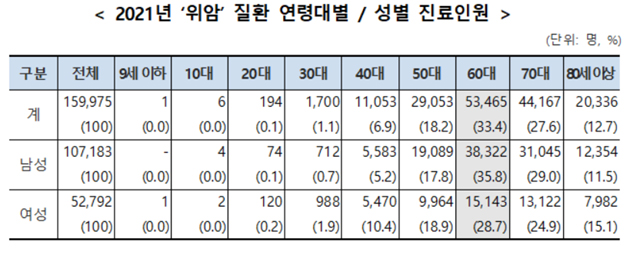 위암 환자, 60대 남성이 최다…음주·흡연 영향