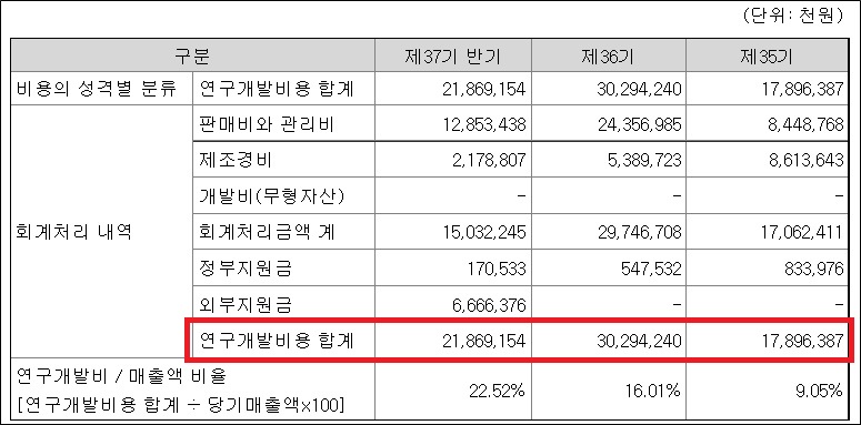 신풍제약, 5분기 연속 적자에도 R&D 투자 확대