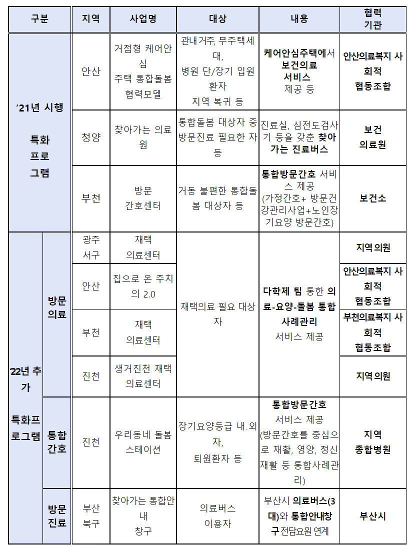 커뮤니티케어 보건의료 사업 확대...사라진 약사 역할