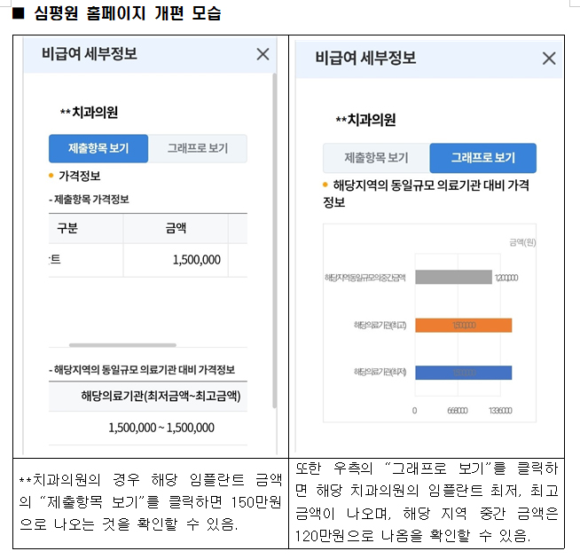치협 "비급여 가격 공개방식 개선 관철"