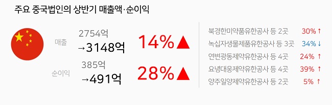 제약사 해외법인 실적 호조…북경한미 매출 신기록 행진