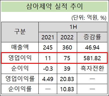 삼아제약, 반기 이익률 20% 돌파…총차입금 '제로'