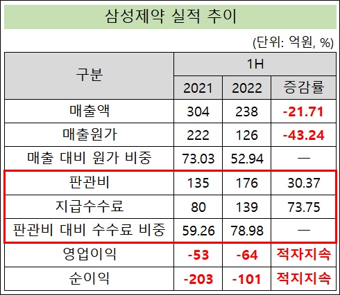 삼성제약 CSO 지급수수료 74% 증가…적자 확대