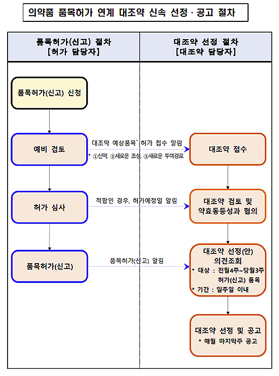 품목허가→대조약 선정·공고, 2개월 이상 빨라진다 