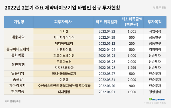 유한 33억·종근당 20억·한미 19억...외부 투자 활발