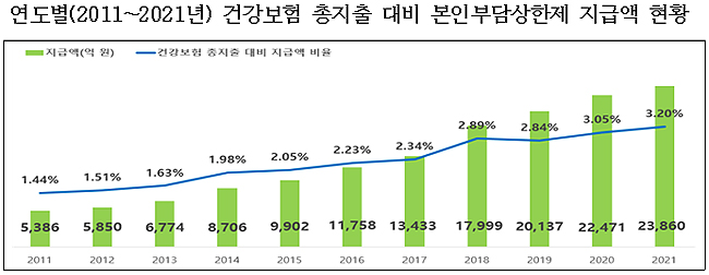 본인부담상한 초과한 175만명에 차액 2조3860억 지급