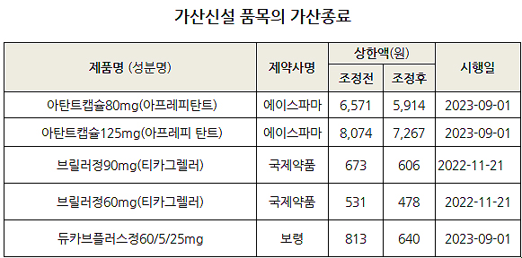 새로 급여등재 듀카브플러스정25mg 약가 21.3% 가산