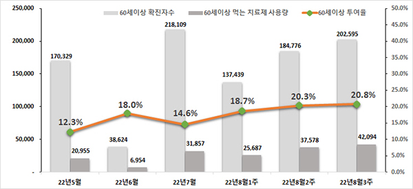 정부 독려에도 의사들 코로나치료제 처방 꺼린다