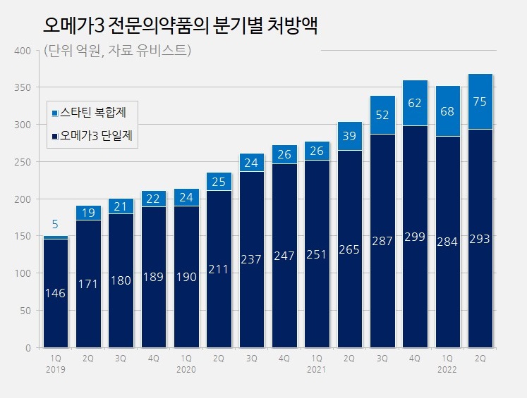 하나, 오메가3 라인업 강화…스타틴 더한 신제품 출시