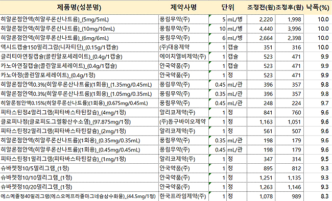 히알론점안액·액시드캡슐150mg, 바뀐 PVA로 최대 인하