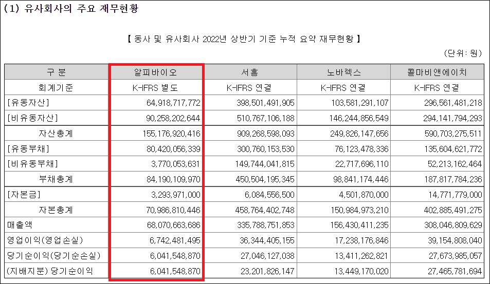 알피바이오, 유사기업에 매출 6천억 제약사 2곳 포함