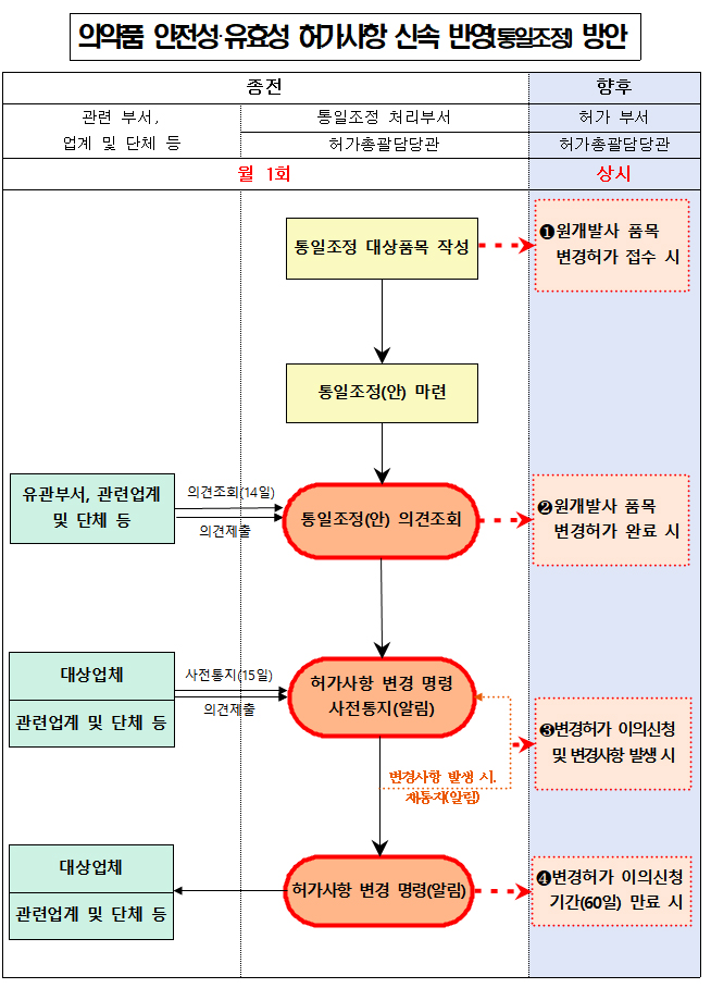원개발사 허가사항 변경시 제네릭에도 즉시 반영