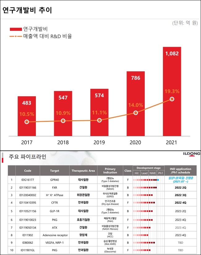 일동제약, 코로나치료제 '조코바' 국내 2/3상 종료