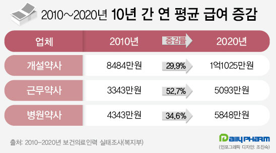지방 근무약사, 서울보다 연봉 2000만원 더 받는다