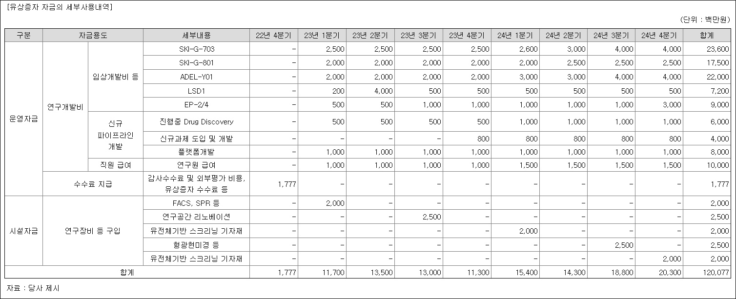 오스코텍 "유상증자로 1200억 조달... R&D 가속화"