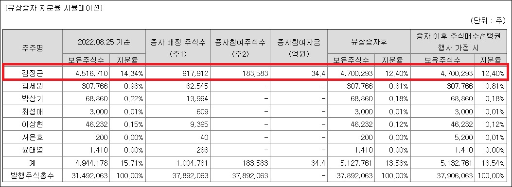 오스코텍 대표, 1200억 유증 20%만 참여…지분 희석
