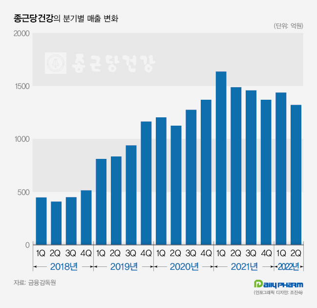 너무 잘 나갔나...제약사 건기식 자회사 실적 '주춤'