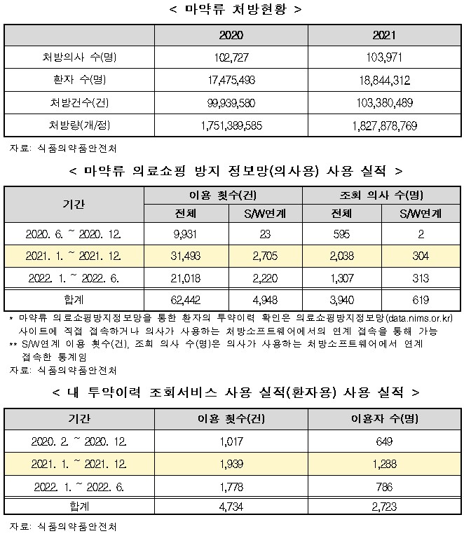 마약류통합시스템 데이터 이용률, 의사용 2%에 불과